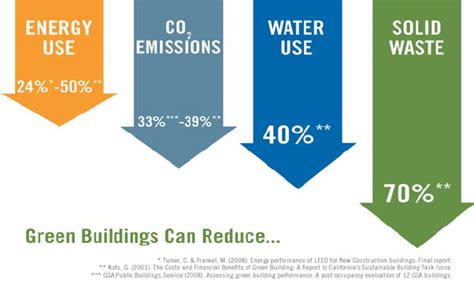 Benefits Of Green Buildings Download Scientific Diagram