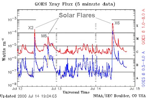 Infinite Cosmos Solar Flares And Earthquakes