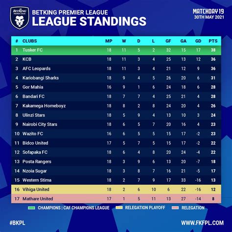 Kenya Premier League Table / The Big Eye Football Kenya Premier League