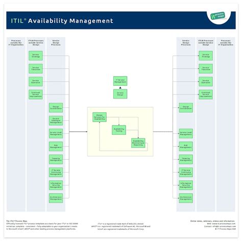 Availability Management It Process Wiki