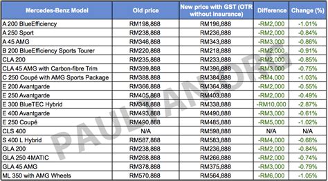 The company also confirmed that its customers will continue to benefit from the import duty and excise tax. GST: Mercedes-Benz Malaysia's new prices - all models ...