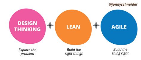 Understanding how Design Thinking, Lean and Agile Work Together | Design thinking, Agile, Design