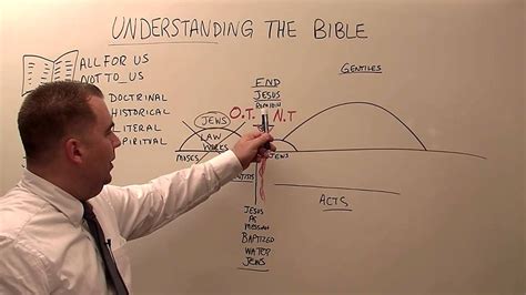 Understanding The Bible Youtube
