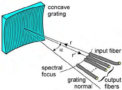 Concave Grating As A Pof Demultiplexer Diffraction Efficiency Download Scientific Diagram