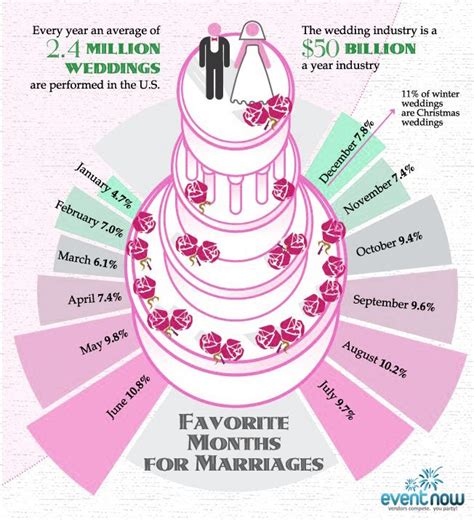 Most Popular Month To Tie The Knot Event News Wedding Stats Tie