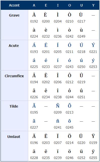 Are letters in spanish masculine or feminine? How to Type Spanish Accents with English Keyboard