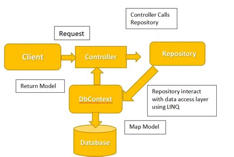 How To Perform Repository Pattern In Asp Net Mvc