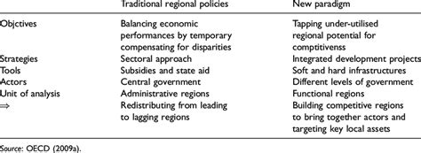 Old And New Paradigms Of Regional Policy Download Table