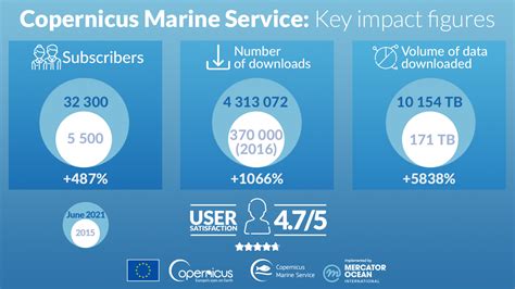 7 Years Of Successful Implementation Of The Copernicus Marine Service