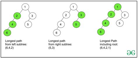 Print The Longest Path From Root To Leaf In A Binary Tree Geeksforgeeks