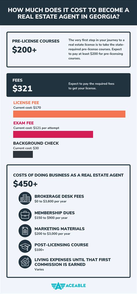 How Much Does It Cost to Get a Real Estate License in Georgia?