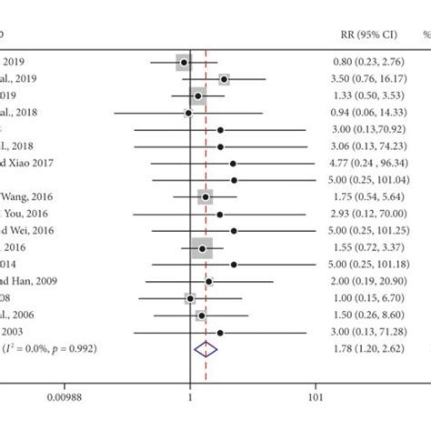 Forest Plot Of Clinical Efficacy In Advanced Nsclc Patients Treated