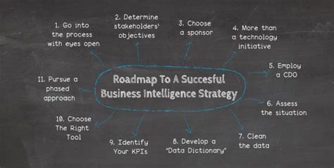 An 11 Step Bi Roadmap For A Successful Business Intelligence Strategy
