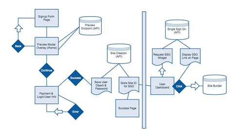 Diagram That Describes The Integration Workflow For The Diyself Serve