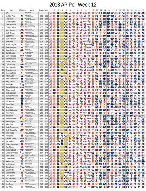 Ap Poll Voter Consistency Week 12 Cfb