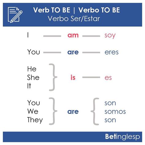 📚🎓 Verbo To Be Verbo Serestar 🇪🇸es Uno De Los Principales Verbos