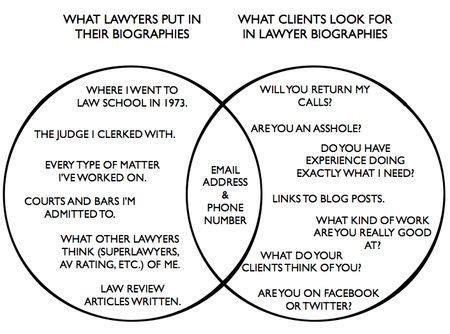 In the us, attorney applies to any lawyer. What Lawyers Put in Their Bios vs. What Clients Want ...