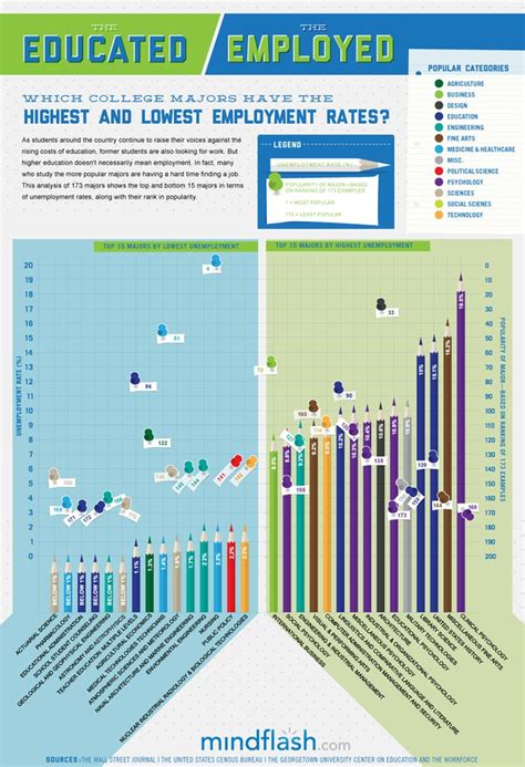Majors And Jobs College Majors Educational Infographic Career