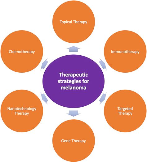 Frontiers Melanoma And Nanotechnology Based Treatment