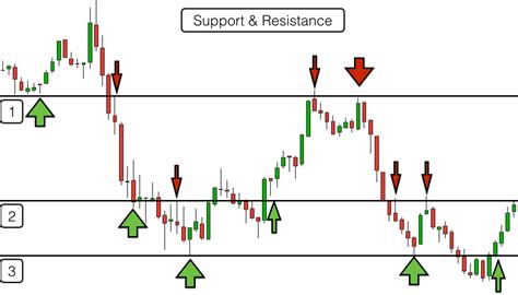 Trading For Beginners Candlesticks Support And Resistance
