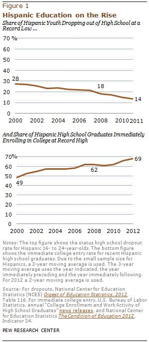 hispanic high school graduates pass whites in college enrollment rate the washington post