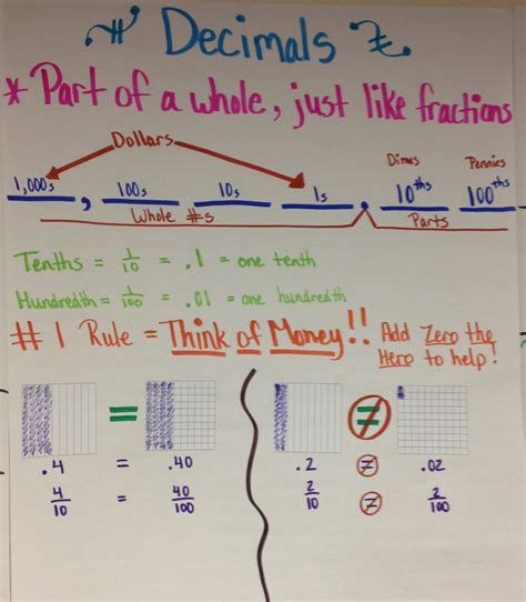 Decimal Place Value Anchor Chart