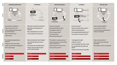 The ecommerce consumer journey is a powerful way to get to know your customers + increase your conversion. What's your customer journey? — Blueleaf - eCommerce agency