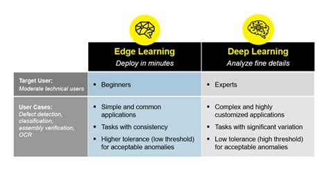 Edge Learning Vs Deep Learningblog Cognex