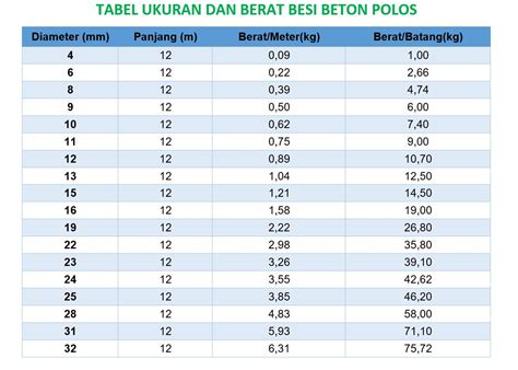 Tabel Berat Besi Beton Sesuai Standar Nasional Indonesia Images