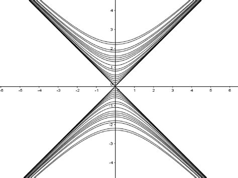 calculus draw a contour map of the function f x y sqrt{y 2 x 2} showing several contour