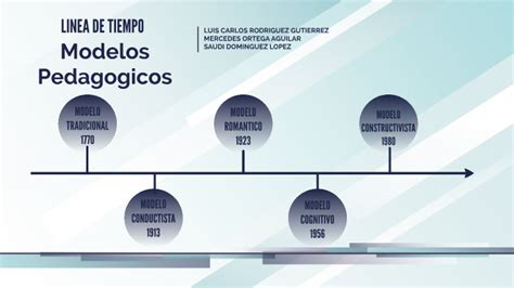 Línea De Tiempo Modelos Pedagógicos By Luis Rodriguez