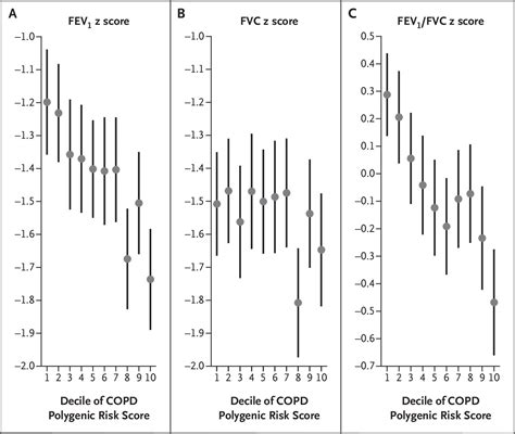 Lung Function Of Preterm Children Parsed By A Polygenic Risk Score For