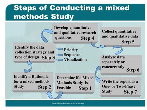 Designing And Conducting Mixed Methods Research Creswell