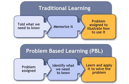 With a brand new interactive level: Problem Based Learning - Presently Gifted