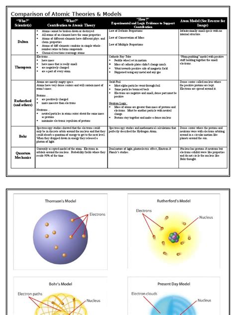 Atomic Model Comparison Sheet Atoms Electron