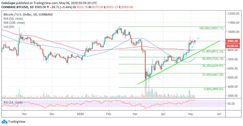 Prices denoted in btc, usd, eur, cny, rur, gbp. Bitcoin Price Analysis: BTC/USD Pivotal At $9,000, Is A ...