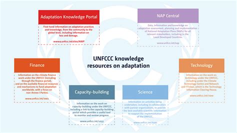 Overview Of Unfccc Knowledge Resources On Adaptation