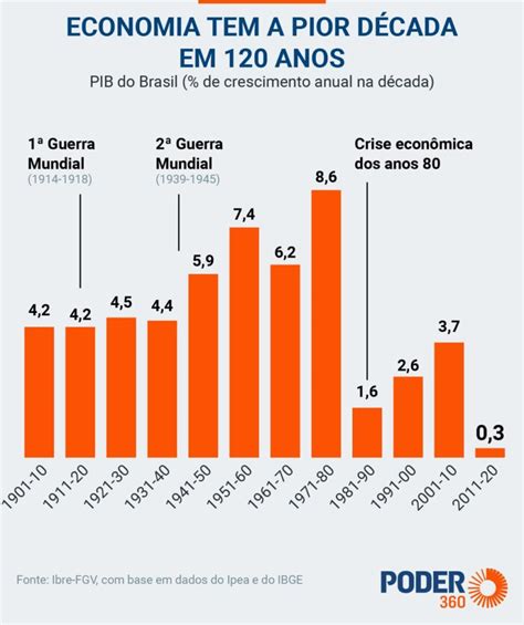 Economia Do Brasil Redação