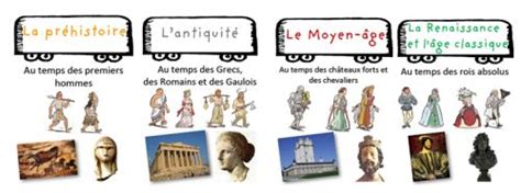 Frise Chronologique Le Petit Train De Lhistoire Eveil Historique