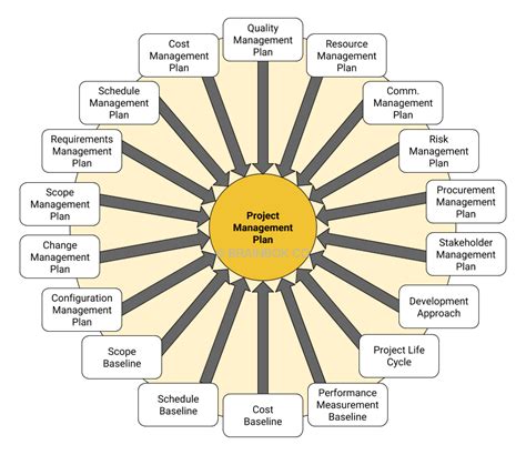 Developing A Project Plan In Project Management