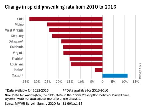 Cdc Opioid Prescribing And Use Rates Down Since 2010 The Hospitalist