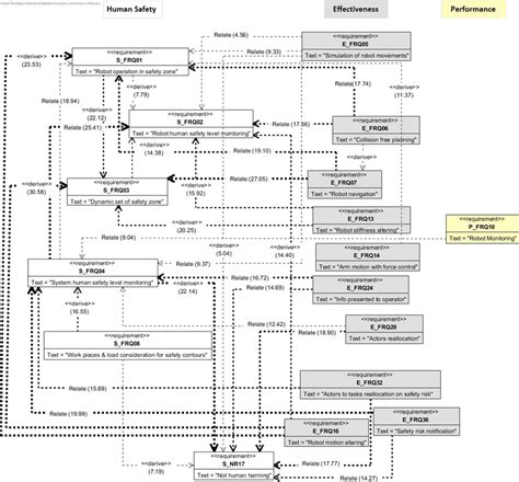 Sysml Requirements Diagram And Dependencies Download Scientific Diagram