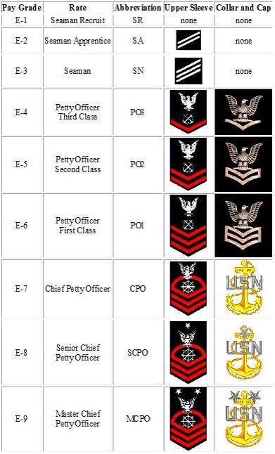 √ Us Military Rank In Order Navy Visual