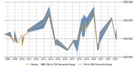 Benchmarking Jobs In The North East Skill Sets And Salary Benchmarking