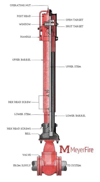 A Guide To Post Indicator Valve Requirements 2023