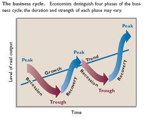 Figure i helps to illustrate the phases of the business cycle as shown by fluctuations in real gdp during the period 1980 to 2013. Phases of the Business Cycle (Recession and Recovery)!!!