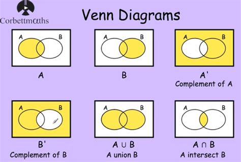 Venn Diagrams Video Corbettmaths