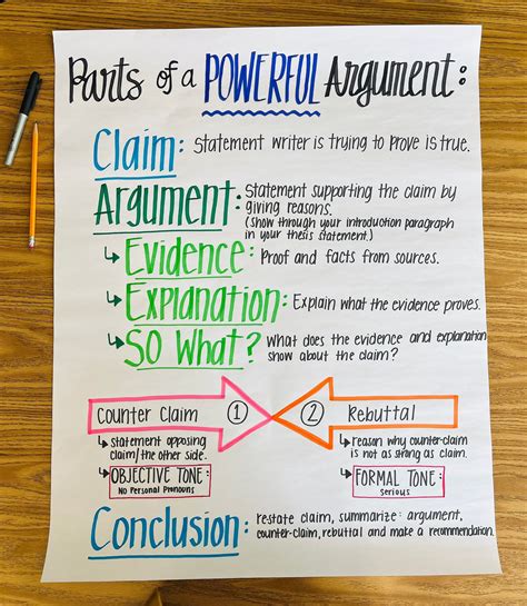 Parts Of A Powerful Argument Anchor Chart Etsy In Anchor Charts Ela Anchor Charts