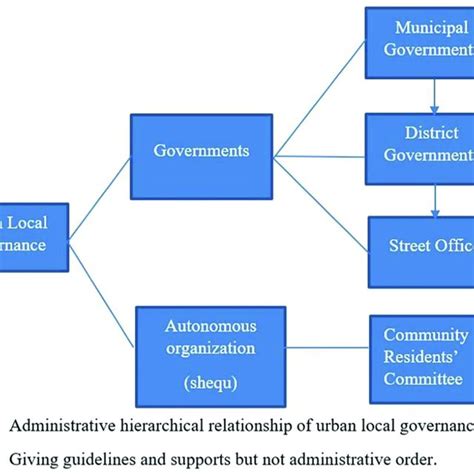 The Structure And Hierarchy Of Urban Local Governance Download