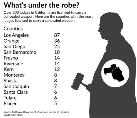 Concealed Weapons Of California The Numbers Reveal